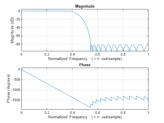 Figure Figure 3: Magnitude Response (dB) and Phase Response contains an axes object. The axes object with title Magnitude Response (dB) and Phase Response, xlabel Frequency (kHz), ylabel Magnitude (dB) contains an object of type line.