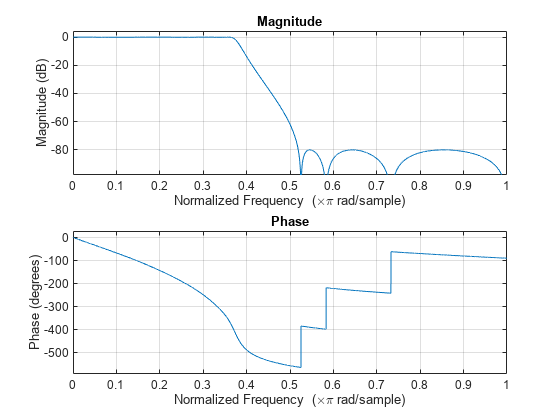 Figure Figure 4: Magnitude Response (dB) and Phase Response contains an axes object. The axes object with title Magnitude Response (dB) and Phase Response, xlabel Frequency (kHz), ylabel Magnitude (dB) contains an object of type line.