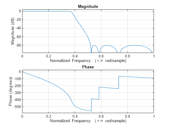 Figure Figure 4: Magnitude Response (dB) and Phase Response contains an axes object. The axes object with title Magnitude Response (dB) and Phase Response, xlabel Frequency (kHz), ylabel Magnitude (dB) contains an object of type line.