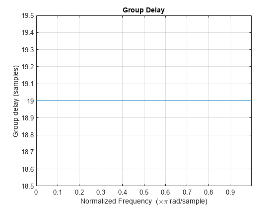 Figure Figure 5: Group delay contains an axes object. The axes object with title Group delay, xlabel Normalized Frequency ( times pi blank rad/sample), ylabel Group delay (in samples) contains an object of type line.