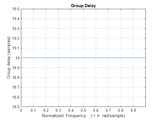 Figure Figure 5: Group delay contains an axes object. The axes object with title Group delay, xlabel Normalized Frequency ( times pi blank rad/sample), ylabel Group delay (in samples) contains an object of type line.