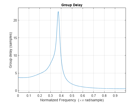 Figure Figure 6: Group delay contains an axes object. The axes object with title Group delay, xlabel Normalized Frequency ( times pi blank rad/sample), ylabel Group delay (in samples) contains an object of type line.