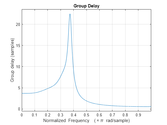 Figure Figure 6: Group delay contains an axes object. The axes object with title Group delay, xlabel Normalized Frequency ( times pi blank rad/sample), ylabel Group delay (in samples) contains an object of type line.