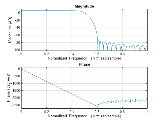 Perform Polyphase Fir Interpolation Matlab Mathworks