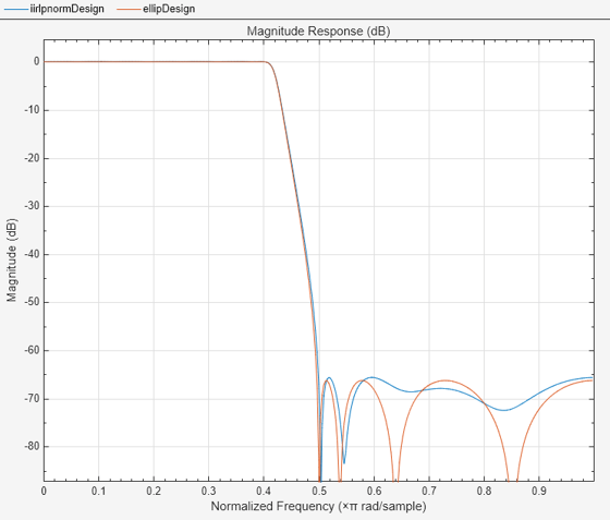 Figure Figure 1: Magnitude Response (dB) contains an axes object. The axes object with title Magnitude Response (dB), xlabel Normalized Frequency ( times pi blank rad/sample), ylabel Magnitude (dB) contains 2 objects of type line. These objects represent IIRLPNORM design, ELLIP design.