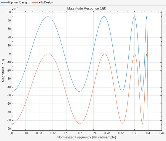 Figure Figure 1: Magnitude Response (dB) contains an axes object. The axes object with title Magnitude Response (dB), xlabel Normalized Frequency ( times pi blank rad/sample), ylabel Magnitude (dB) contains 2 objects of type line. These objects represent IIRLPNORM design, ELLIP design.