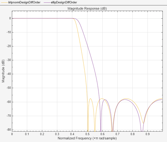 Figure Figure 2: Magnitude Response (dB) contains an axes object. The axes object with title Magnitude Response (dB), xlabel Normalized Frequency ( times pi blank rad/sample), ylabel Magnitude (dB) contains 2 objects of type line. These objects represent IIRLPNORM design, ELLIP design.