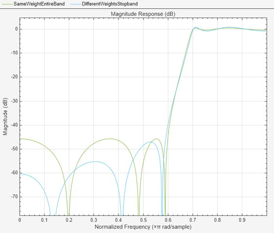 Figure Figure 3: Magnitude Response (dB) contains an axes object. The axes object with title Magnitude Response (dB), xlabel Normalized Frequency ( times pi blank rad/sample), ylabel Magnitude (dB) contains 3 objects of type line. These objects represent Same weight for entire band, Different weights in stopband.