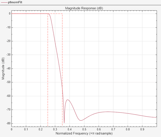 Figure Figure 4: Magnitude Response (dB) contains an axes object. The axes object with title Magnitude Response (dB), xlabel Normalized Frequency ( times pi blank rad/sample), ylabel Magnitude (dB) contains 2 objects of type line.