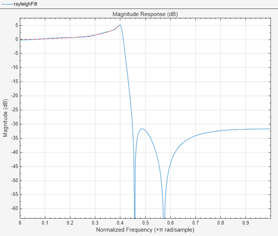 Figure Figure 5: Magnitude Response (dB) contains an axes object. The axes object with title Magnitude Response (dB), xlabel Normalized Frequency ( times pi blank rad/sample), ylabel Magnitude (dB) contains 2 objects of type line.