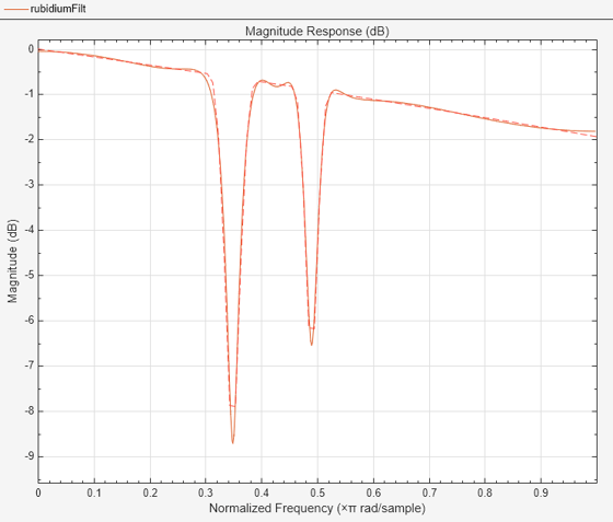 Figure Figure 6: Magnitude Response (dB) contains an axes object. The axes object with title Magnitude Response (dB), xlabel Normalized Frequency ( times pi blank rad/sample), ylabel Magnitude (dB) contains 2 objects of type line.