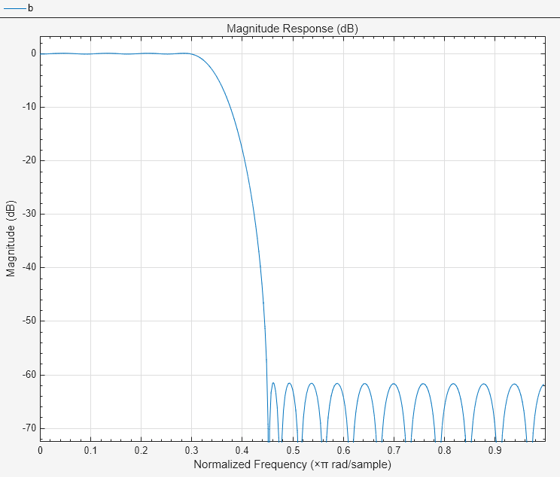 Figure Figure 1: Magnitude Response (dB) contains an axes object. The axes object with title Magnitude Response (dB), xlabel Normalized Frequency ( times pi blank rad/sample), ylabel Magnitude (dB) contains an object of type line.