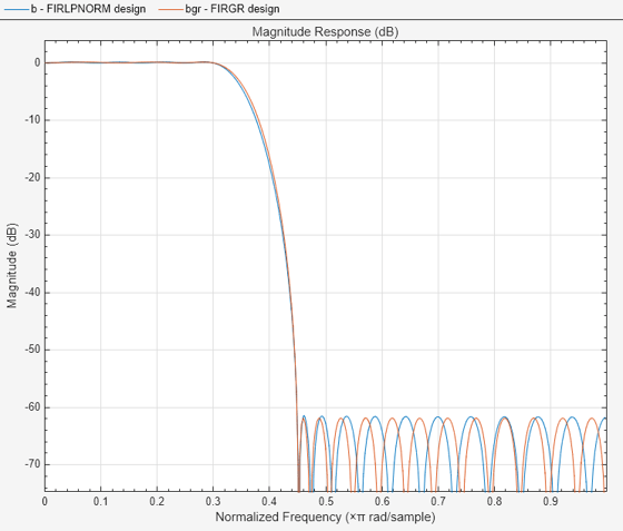 Figure Figure 2: Magnitude Response (dB) contains an axes object. The axes object with title Magnitude Response (dB), xlabel Normalized Frequency ( times pi blank rad/sample), ylabel Magnitude (dB) contains 2 objects of type line. These objects represent FIRLPNORM design, FIRGR design.