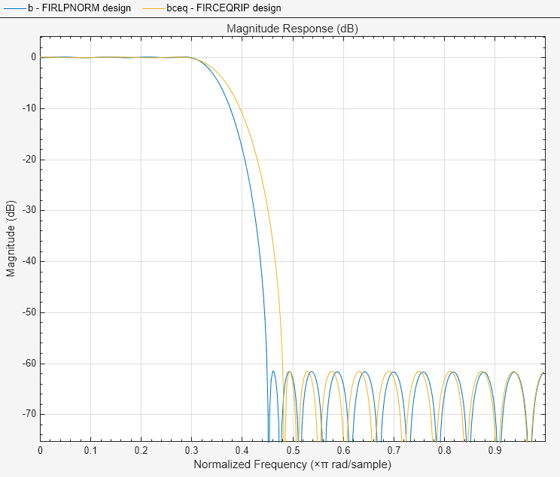 Figure Figure 3: Magnitude Response (dB) contains an axes object. The axes object with title Magnitude Response (dB), xlabel Normalized Frequency ( times pi blank rad/sample), ylabel Magnitude (dB) contains 2 objects of type line. These objects represent FIRLPNORM design, FIRCEQRIP design.