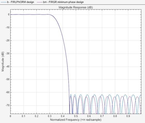 Figure Figure 4: Magnitude Response (dB) contains an axes object. The axes object with title Magnitude Response (dB), xlabel Normalized Frequency ( times pi blank rad/sample), ylabel Magnitude (dB) contains 2 objects of type line. These objects represent FIRLPNORM design, FIRGR minimum-phase design.