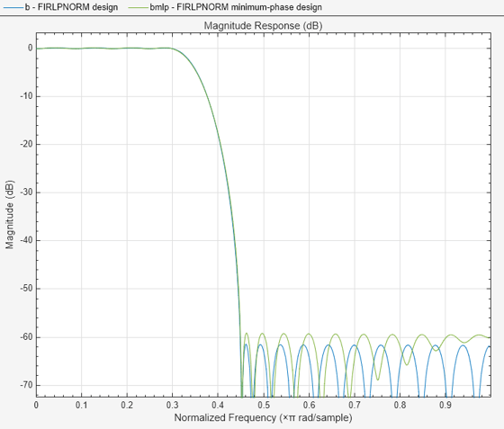 Figure Figure 5: Magnitude Response (dB) contains an axes object. The axes object with title Magnitude Response (dB), xlabel Normalized Frequency ( times pi blank rad/sample), ylabel Magnitude (dB) contains 2 objects of type line. These objects represent FIRLPNORM design, FIRLPNORM minimum-phase design.