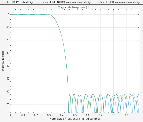 Figure Figure 6: Magnitude Response (dB) contains an axes object. The axes object with title Magnitude Response (dB), xlabel Normalized Frequency ( times pi blank rad/sample), ylabel Magnitude (dB) contains 3 objects of type line. These objects represent FIRLPNORM design, FIRGR minimum-phase design, FIRLPNORM minimum-phase design.