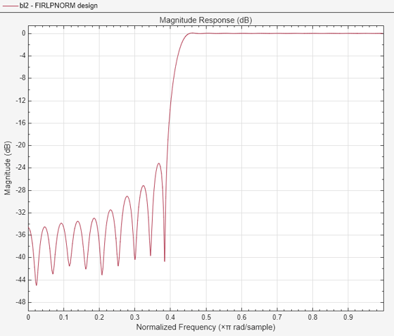 Figure Figure 7: Magnitude Response (dB) contains an axes object. The axes object with title Magnitude Response (dB), xlabel Normalized Frequency ( times pi blank rad/sample), ylabel Magnitude (dB) contains an object of type line. This object represents FIRLPNORM design.