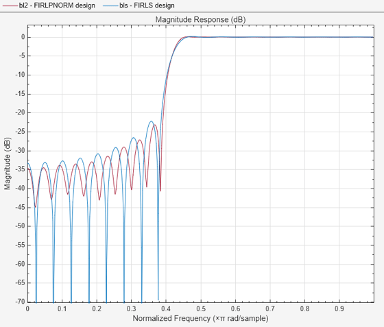 Figure Figure 8: Magnitude Response (dB) contains an axes object. The axes object with title Magnitude Response (dB), xlabel Normalized Frequency ( times pi blank rad/sample), ylabel Magnitude (dB) contains 2 objects of type line. These objects represent FIRLPNORM design, FIRLS design.