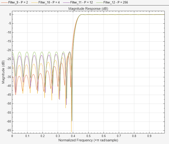 Figure Figure 9: Magnitude Response (dB) contains an axes object. The axes object with title Magnitude Response (dB), xlabel Normalized Frequency ( times pi blank rad/sample), ylabel Magnitude (dB) contains 4 objects of type line. These objects represent P = 2, P = 4, P = 12, P = 256.