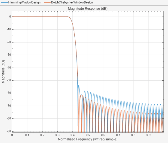 Figure Figure 1: Magnitude Response (dB) contains an axes object. The axes object with title Magnitude Response (dB), xlabel Normalized Frequency ( times pi blank rad/sample), ylabel Magnitude (dB) contains 3 objects of type line. These objects represent Hamming window design, Dolph-Chebyshev window design.