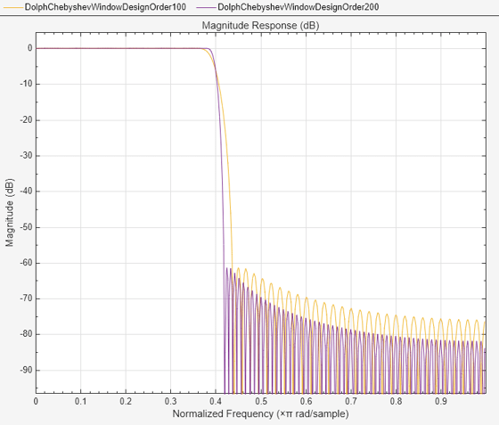 Figure Figure 2: Magnitude Response (dB) contains an axes object. The axes object with title Magnitude Response (dB), xlabel Normalized Frequency ( times pi blank rad/sample), ylabel Magnitude (dB) contains 2 objects of type line. These objects represent Dolph-Chebyshev window design. Order = 100, Dolph-Chebyshev window design. Order = 200.