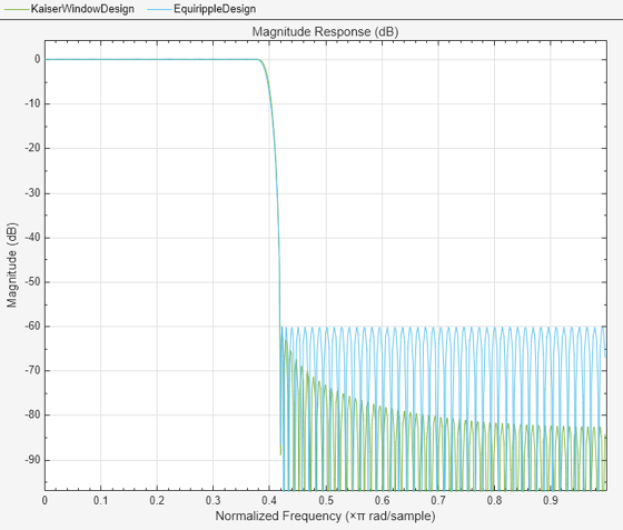 Figure Figure 3: Magnitude Response (dB) contains an axes object. The axes object with title Magnitude Response (dB), xlabel Normalized Frequency ( times pi blank rad/sample), ylabel Magnitude (dB) contains 3 objects of type line. These objects represent Kaiser window design, Equiripple design.