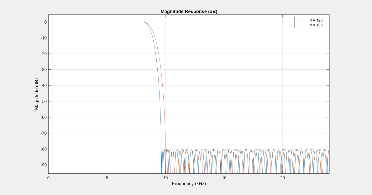 Figure Figure 2: Magnitude Response (dB) contains an axes object. The axes object with title Magnitude Response (dB), xlabel Frequency (kHz), ylabel Magnitude (dB) contains 2 objects of type line. These objects represent N = 120, N = 100.