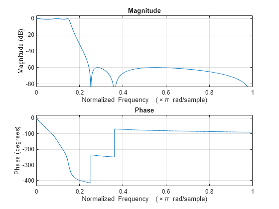 Figure Figure 1: Magnitude Response (dB) contains an axes object. The axes object with title Magnitude Response (dB), xlabel Normalized Frequency ( times pi blank rad/sample), ylabel Magnitude (dB) contains 2 objects of type line.