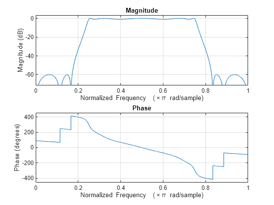 Figure Figure 2: Magnitude Response (dB) contains an axes object. The axes object with title Magnitude Response (dB), xlabel Normalized Frequency ( times pi blank rad/sample), ylabel Magnitude (dB) contains an object of type line.