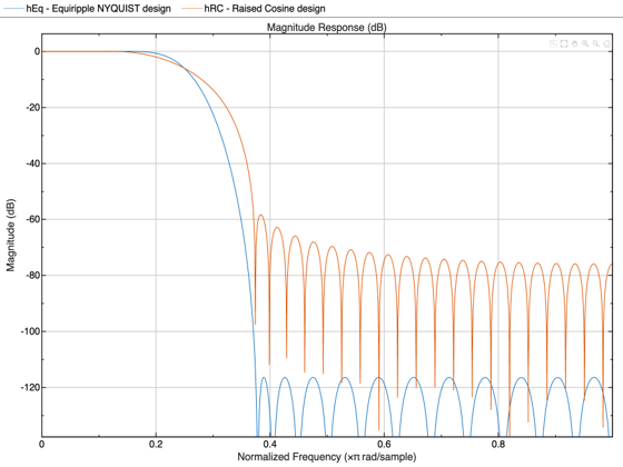 Figure Figure 1: Magnitude Response (dB) contains an axes object. The axes object with title Magnitude Response (dB), xlabel Normalized Frequency ( times pi blank rad/sample), ylabel Magnitude (dB) contains 2 objects of type line. These objects represent Equiripple NYQUIST design, Raised Cosine design.