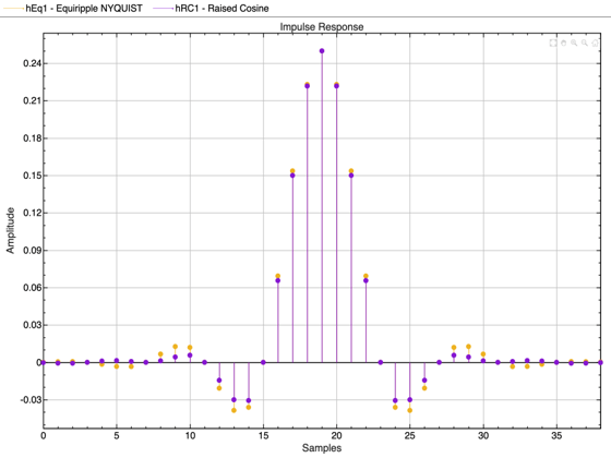 Figure Figure 2: Impulse Response contains an axes object. The axes object with title Impulse Response, xlabel Samples, ylabel Amplitude contains 2 objects of type stem. These objects represent Equiripple NYQUIST, Raised Cosine.