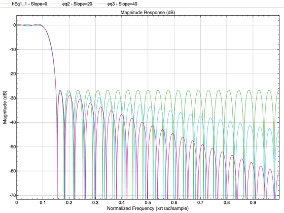 Figure Figure 3: Magnitude Response (dB) contains an axes object. The axes object with title Magnitude Response (dB), xlabel Normalized Frequency ( times pi blank rad/sample), ylabel Magnitude (dB) contains 4 objects of type line. These objects represent Slope=0, Slope=20, Slope=40.