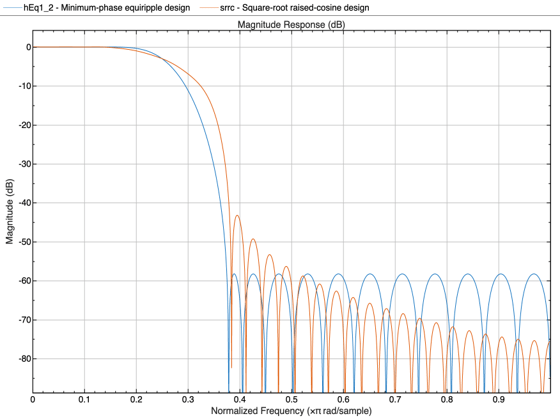 Figure Figure 4: Magnitude Response (dB) contains an axes object. The axes object with title Magnitude Response (dB), xlabel Normalized Frequency ( times pi blank rad/sample), ylabel Magnitude (dB) contains 2 objects of type line. These objects represent Minimum-phase equiripple design, Square-root raised-cosine design.