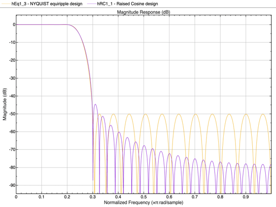 Figure Figure 5: Magnitude Response (dB) contains an axes object. The axes object with title Magnitude Response (dB), xlabel Normalized Frequency ( times pi blank rad/sample), ylabel Magnitude (dB) contains 2 objects of type line. These objects represent NYQUIST equiripple design, Raised Cosine design.