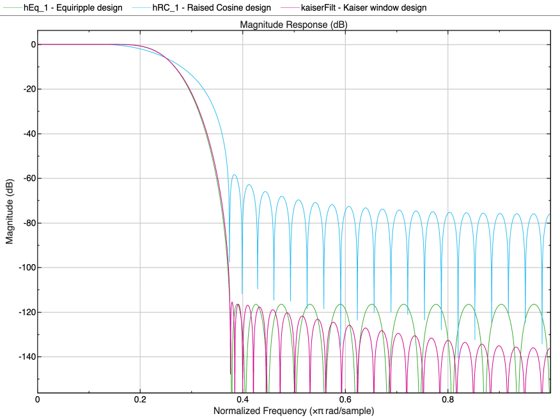 Figure Figure 6: Magnitude Response (dB) contains an axes object. The axes object with title Magnitude Response (dB), xlabel Normalized Frequency ( times pi blank rad/sample), ylabel Magnitude (dB) contains 3 objects of type line. These objects represent Equiripple design, Raised Cosine design, Kaiser window design.