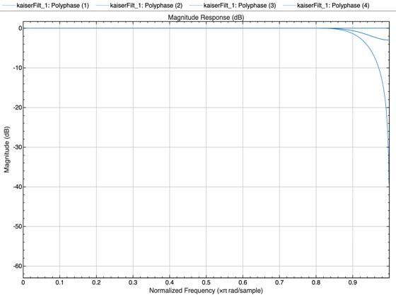 Figure Figure 7: Magnitude Response (dB) contains an axes object. The axes object with title Magnitude Response (dB), xlabel Normalized Frequency ( times pi blank rad/sample), ylabel Magnitude (dB) contains 4 objects of type line.