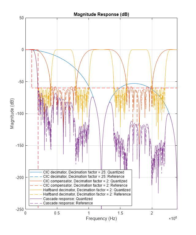 Figure contains an axes object. The axes object with title Magnitude Response (dB), xlabel Frequency (Hz), ylabel Magnitude (dB) contains 8 objects of type line. These objects represent CIC decimator, Decimation factor = 25: Quantized, CIC decimator, Decimation factor = 25: Reference, CIC compensator, Decimation factor = 2: Quantized, CIC compensator, Decimation factor = 2: Reference, Halfband decimator, Decimation factor = 2: Quantized, Halfband decimator, Decimation factor = 2: Reference, Cascade response: Quantized, Cascade response: Reference.