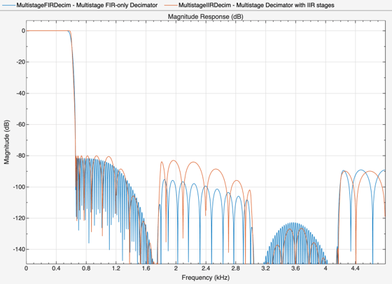 Figure Figure 1: Magnitude Response (dB) contains an axes object. The axes object with title Magnitude Response (dB), xlabel Frequency (kHz), ylabel Magnitude (dB) contains 2 objects of type line. These objects represent Multirate/Multistage FIR Polyphase, Multirate/Multistage IIR Polyphase.