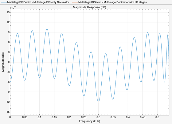 Figure Figure 1: Magnitude Response (dB) contains an axes object. The axes object with title Magnitude Response (dB), xlabel Frequency (kHz), ylabel Magnitude (dB) contains 2 objects of type line. These objects represent Multirate/Multistage FIR Polyphase, Multirate/Multistage IIR Polyphase.