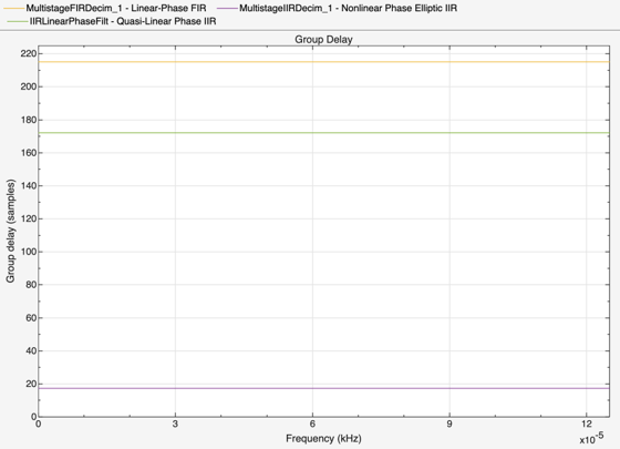 Figure Figure 2: Group delay contains an axes object. The axes object with title Group delay, xlabel Frequency (kHz), ylabel Group delay (in samples) contains 3 objects of type line. These objects represent Linear-Phase FIR, Nonlinear Phase Elliptic IIR, Quasi-Linear Phase IIR.