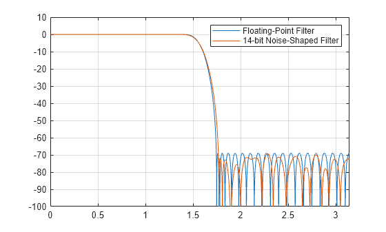 Optimized Fixed-Point FIR Filters