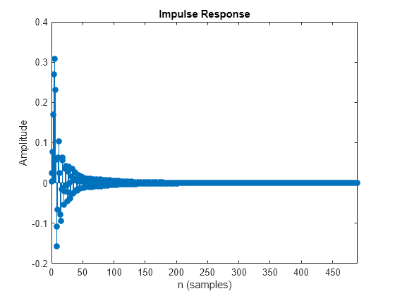 Figure contains an axes object. The axes object with title Impulse Response, xlabel n (samples), ylabel Amplitude contains an object of type stem.