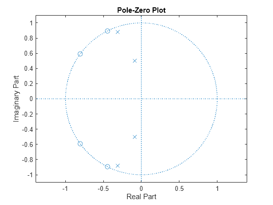 Figure contains an axes object. The axes object with title Pole-Zero Plot, xlabel Real Part, ylabel Imaginary Part contains 3 objects of type line. One or more of the lines displays its values using only markers