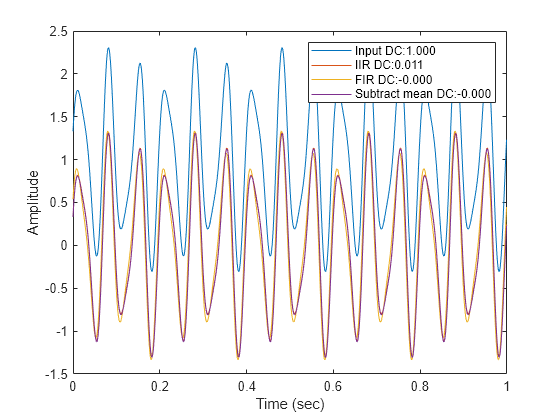 Figure contains an axes object. The axes object with xlabel Time (sec), ylabel Amplitude contains 4 objects of type line. These objects represent Input DC:1.000, IIR DC:0.011, FIR DC:-0.000, Subtract mean DC:-0.000.