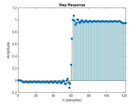 Figure contains an axes object. The axes object with title Step Response, xlabel n (samples), ylabel Amplitude contains an object of type stem.