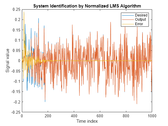 Figure contains an axes object. The axes object with title System Identification by Normalized LMS Algorithm, xlabel Time index, ylabel Signal value contains 3 objects of type line. These objects represent Desired, Output, Error.