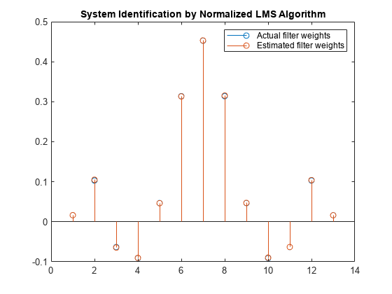 Figure contains an axes object. The axes object with title System Identification by Normalized LMS Algorithm contains 2 objects of type stem. These objects represent Actual filter weights, Estimated filter weights.