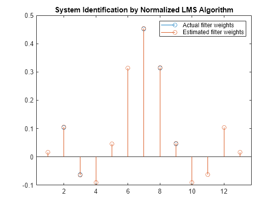 Figure contains an axes object. The axes object with title System Identification by Normalized LMS Algorithm contains 2 objects of type stem. These objects represent Actual filter weights, Estimated filter weights.