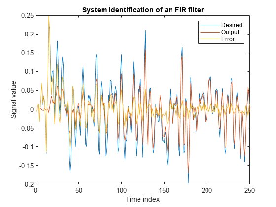 Figure contains an axes object. The axes object with title System Identification of an FIR filter, xlabel Time index, ylabel Signal value contains 3 objects of type line. These objects represent Desired, Output, Error.